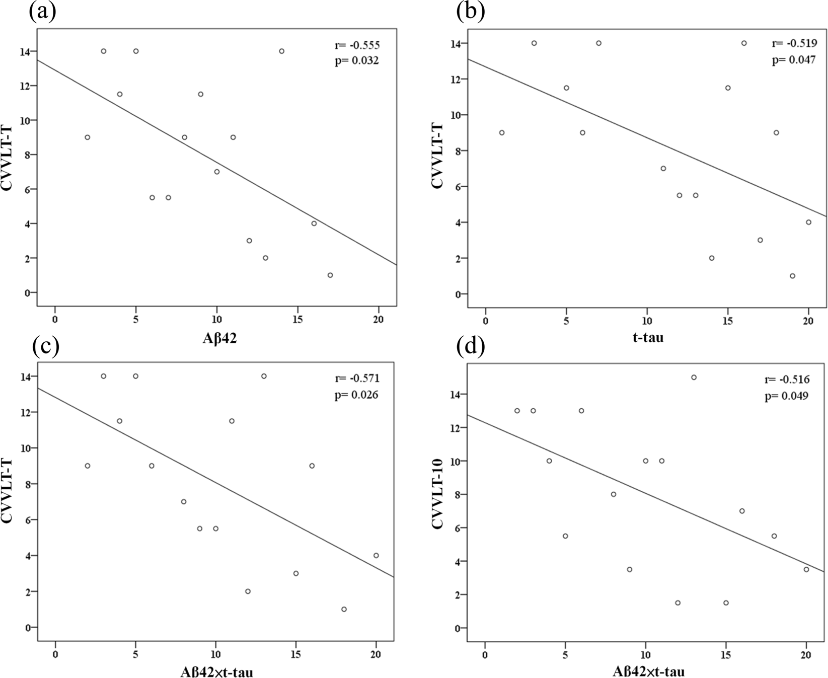 Plasma Aβ42 and Total Tau Predict Cognitive Decline in Amnestic Mild Cognitive Impairment