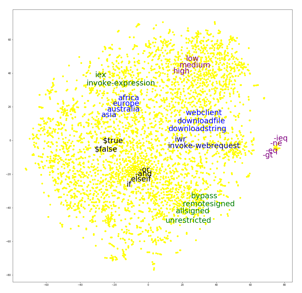 Deep learning rises: New methods for detecting malicious PowerShell