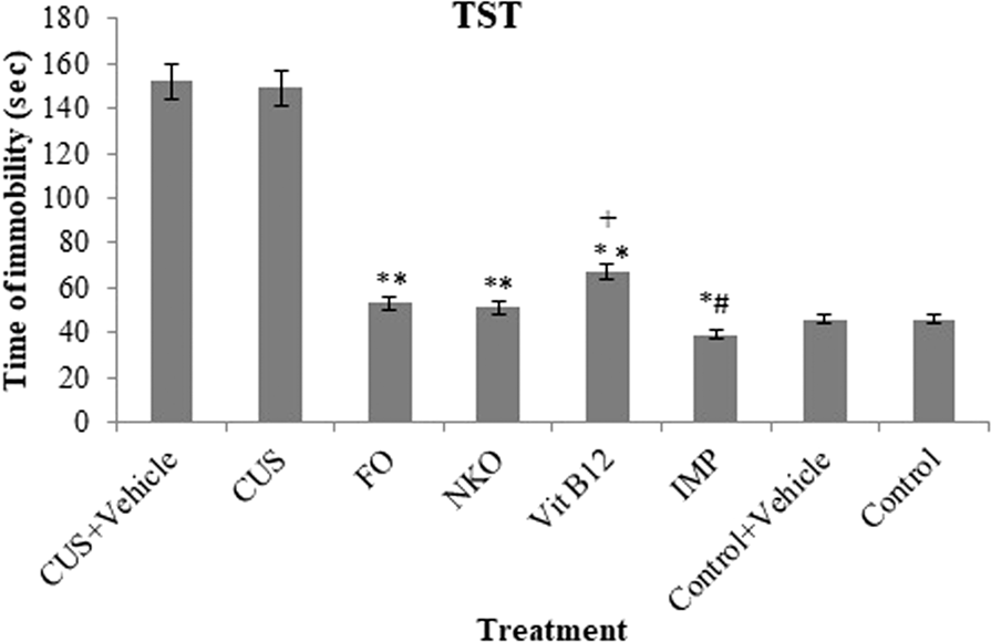 Antidepressant–like effects of fish, krill oils and Vit B12 against exposure to stress environment in mice models: current status and pilot study