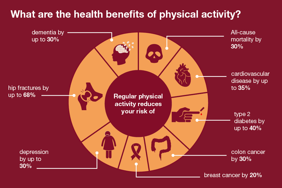 Physical activity as medicine